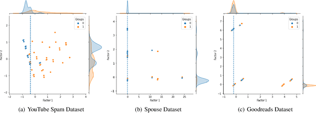 Figure 3 for A Benchmark Generative Probabilistic Model for Weak Supervised Learning