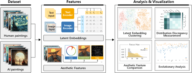 Figure 1 for Everyone Can Be Picasso? A Computational Framework into the Myth of Human versus AI Painting