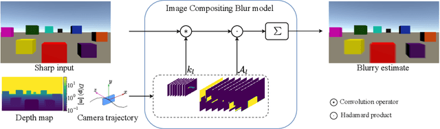 Figure 1 for Depth-Aware Image Compositing Model for Parallax Camera Motion Blur