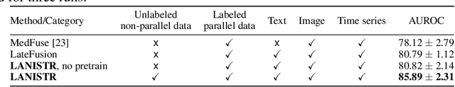 Figure 2 for LANISTR: Multimodal Learning from Structured and Unstructured Data