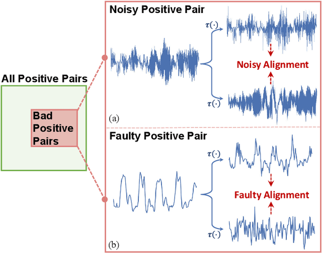 Figure 1 for Towards Better Time Series Contrastive Learning: A Dynamic Bad Pair Mining Approach