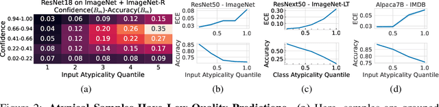 Figure 3 for Beyond Confidence: Reliable Models Should Also Consider Atypicality