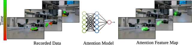 Figure 2 for Enhancing Robot Learning through Learned Human-Attention Feature Maps