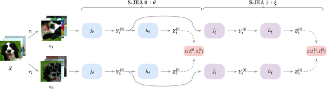 Figure 1 for S-JEA: Stacked Joint Embedding Architectures for Self-Supervised Visual Representation Learning