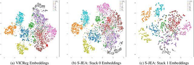Figure 3 for S-JEA: Stacked Joint Embedding Architectures for Self-Supervised Visual Representation Learning