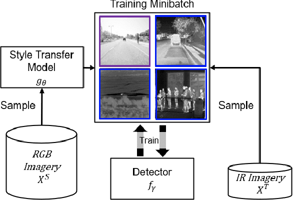 Figure 3 for Meta-Learning for Color-to-Infrared Cross-Modal Style Transfer