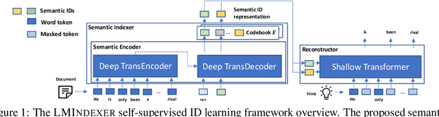 Figure 1 for Language Models As Semantic Indexers