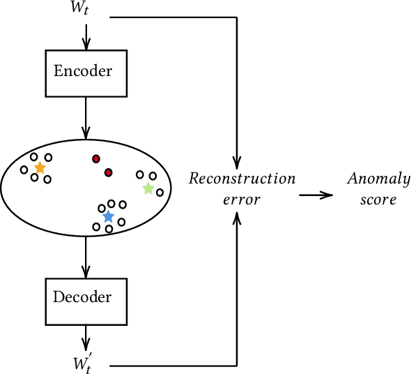 Figure 1 for Prototypes as Explanation for Time Series Anomaly Detection