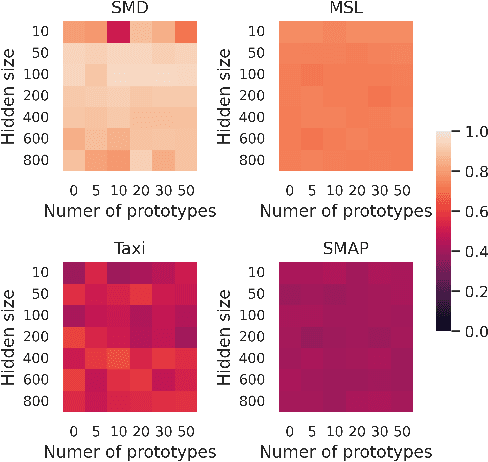 Figure 3 for Prototypes as Explanation for Time Series Anomaly Detection