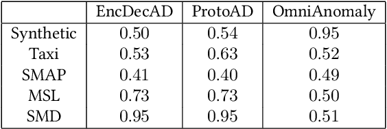 Figure 4 for Prototypes as Explanation for Time Series Anomaly Detection