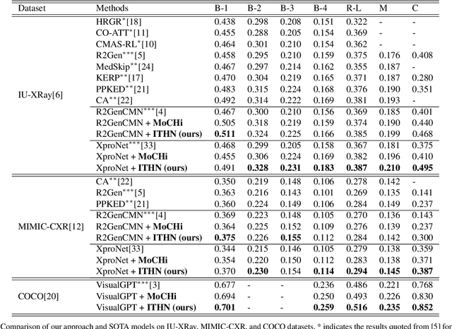 Figure 2 for Automatic Radiology Report Generation by Learning with Increasingly Hard Negatives