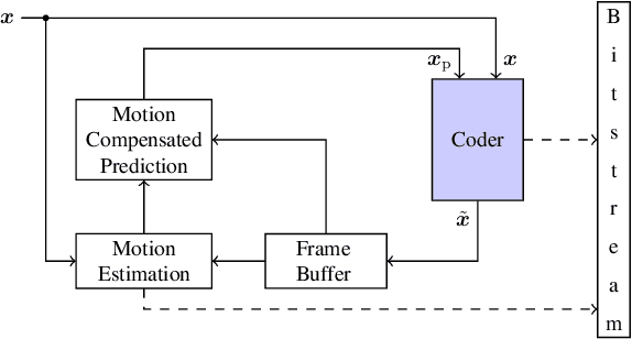 Figure 1 for Conditional Residual Coding: A Remedy for Bottleneck Problems in Conditional Inter Frame Coding