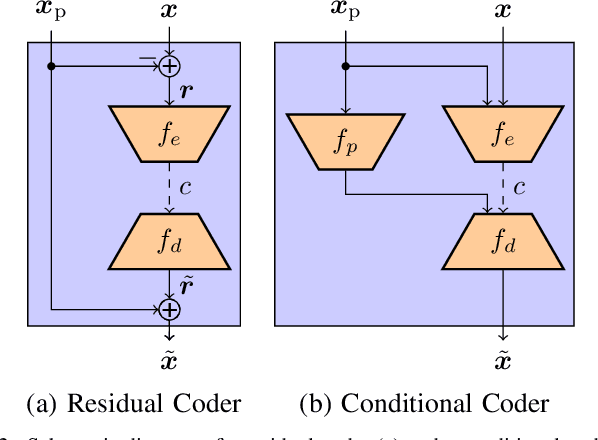 Figure 2 for Conditional Residual Coding: A Remedy for Bottleneck Problems in Conditional Inter Frame Coding