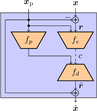 Figure 3 for Conditional Residual Coding: A Remedy for Bottleneck Problems in Conditional Inter Frame Coding