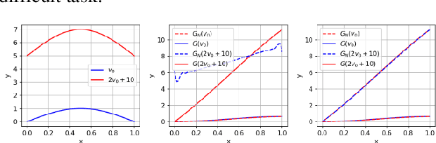 Figure 1 for Physics-guided Data Augmentation for Learning the Solution Operator of Linear Differential Equations