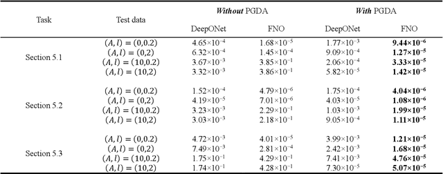 Figure 3 for Physics-guided Data Augmentation for Learning the Solution Operator of Linear Differential Equations