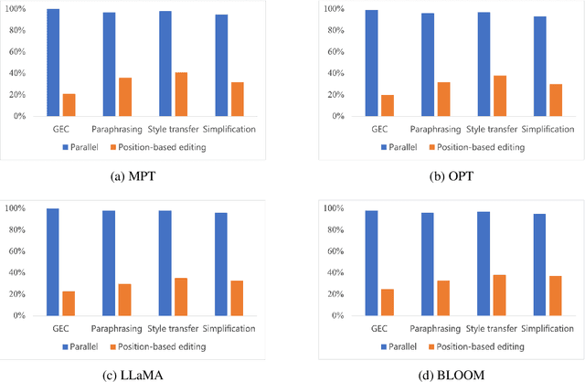 Figure 3 for Reducing Sequence Length by Predicting Edit Operations with Large Language Models