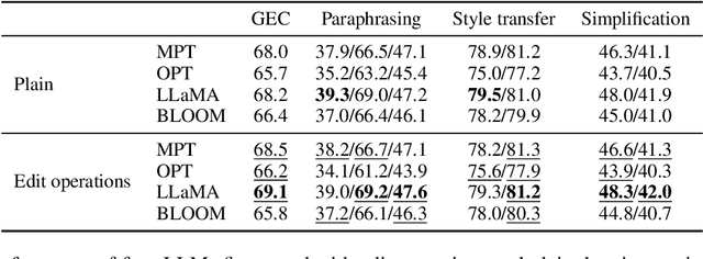 Figure 2 for Reducing Sequence Length by Predicting Edit Operations with Large Language Models