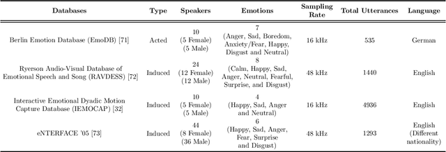 Figure 4 for Analysis of constant-Q filterbank based representations for speech emotion recognition