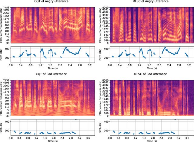 Figure 1 for Analysis of constant-Q filterbank based representations for speech emotion recognition