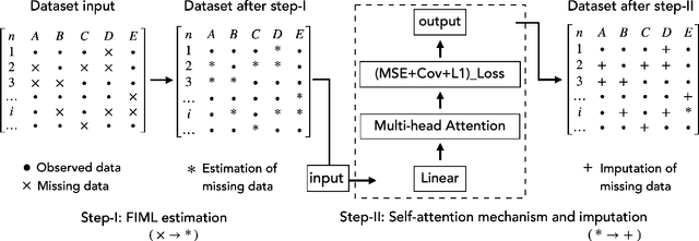 Figure 1 for FOSA: Full Information Maximum Likelihood (FIML) Optimized Self-Attention Imputation for Missing Data