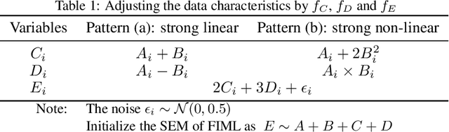Figure 2 for FOSA: Full Information Maximum Likelihood (FIML) Optimized Self-Attention Imputation for Missing Data