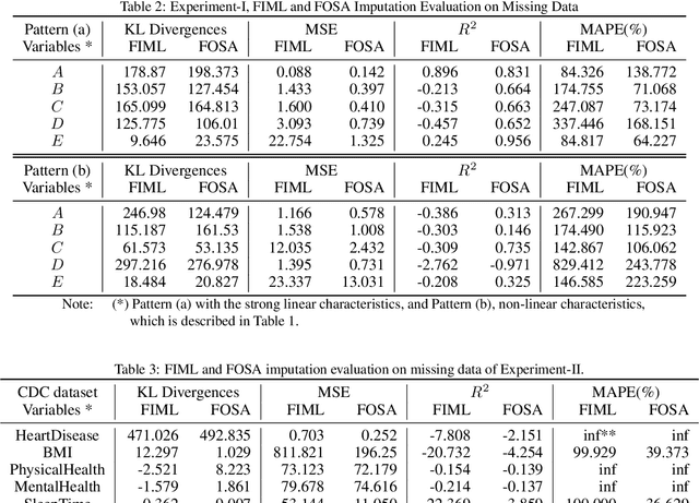 Figure 4 for FOSA: Full Information Maximum Likelihood (FIML) Optimized Self-Attention Imputation for Missing Data