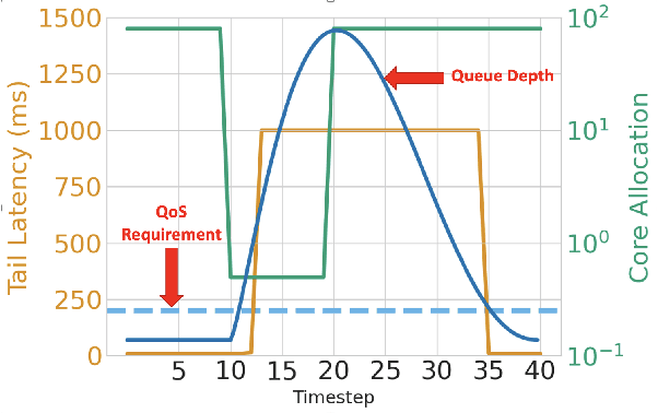 Figure 1 for Reclaimer: A Reinforcement Learning Approach to Dynamic Resource Allocation for Cloud Microservices