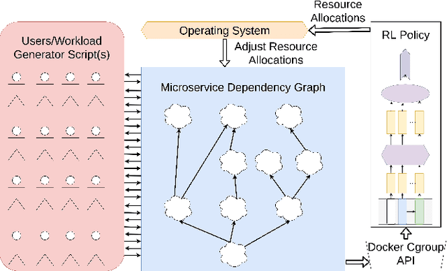 Figure 3 for Reclaimer: A Reinforcement Learning Approach to Dynamic Resource Allocation for Cloud Microservices