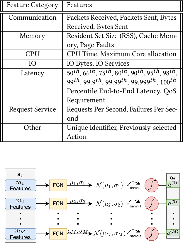 Figure 2 for Reclaimer: A Reinforcement Learning Approach to Dynamic Resource Allocation for Cloud Microservices