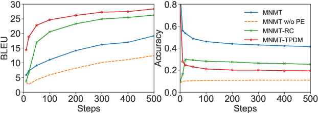 Figure 2 for TPDM: Selectively Removing Positional Information for Zero-shot Translation via Token-Level Position Disentangle Module