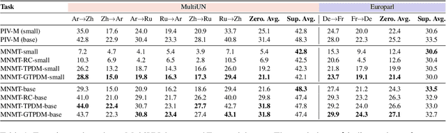 Figure 1 for TPDM: Selectively Removing Positional Information for Zero-shot Translation via Token-Level Position Disentangle Module