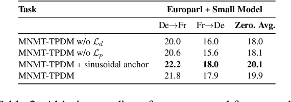 Figure 3 for TPDM: Selectively Removing Positional Information for Zero-shot Translation via Token-Level Position Disentangle Module