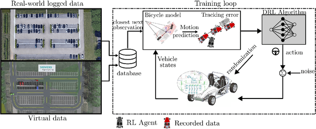 Figure 4 for Reinforcement Learning from Simulation to Real World Autonomous Driving using Digital Twin