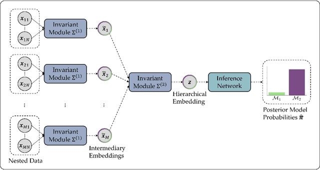 Figure 3 for A Deep Learning Method for Comparing Bayesian Hierarchical Models