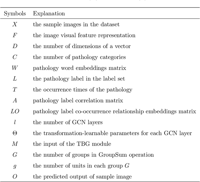 Figure 2 for BB-GCN: A Bi-modal Bridged Graph Convolutional Network for Multi-label Chest X-Ray Recognition