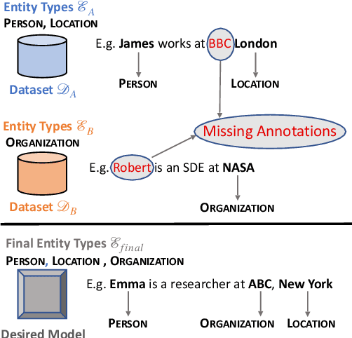 Figure 1 for Taxonomy Expansion for Named Entity Recognition