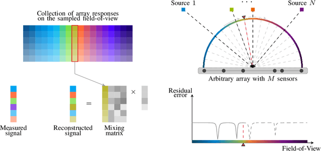 Figure 3 for Three more Decades in Array Signal Processing Research: An Optimization and Structure Exploitation Perspective