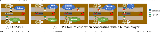 Figure 3 for Learning Zero-Shot Cooperation with Humans, Assuming Humans Are Biased