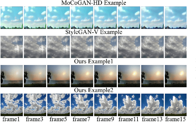 Figure 2 for MotionVideoGAN: A Novel Video Generator Based on the Motion Space Learned from Image Pairs