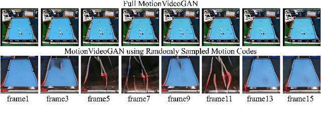 Figure 4 for MotionVideoGAN: A Novel Video Generator Based on the Motion Space Learned from Image Pairs