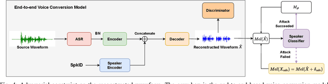 Figure 4 for Timbre-reserved Adversarial Attack in Speaker Identification
