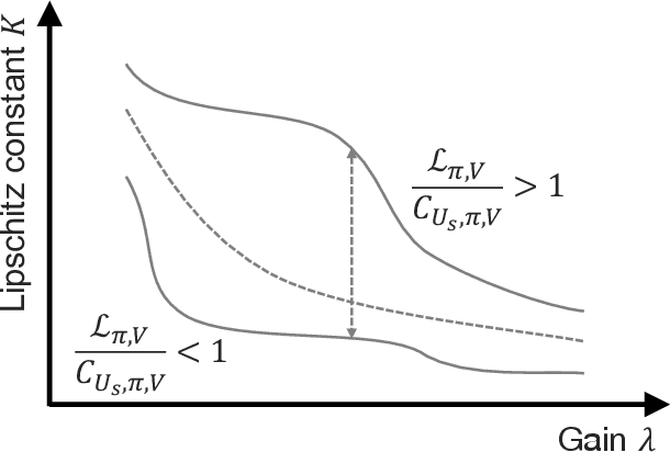 Figure 3 for L2C2: Locally Lipschitz Continuous Constraint towards Stable and Smooth Reinforcement Learning