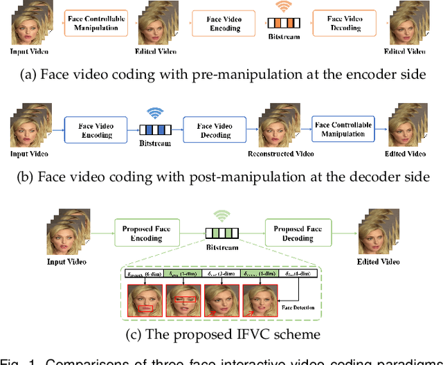 Figure 1 for Interactive Face Video Coding: A Generative Compression Framework