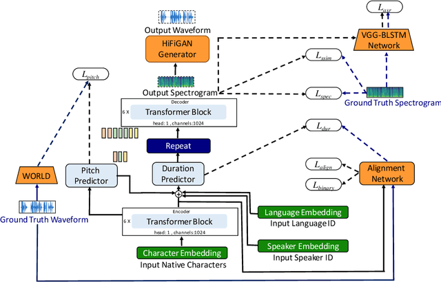 Figure 4 for Towards Building Text-To-Speech Systems for the Next Billion Users