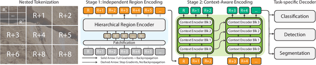 Figure 3 for xT: Nested Tokenization for Larger Context in Large Images