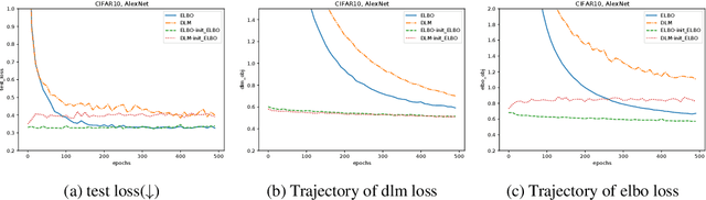 Figure 2 for On the Performance of Direct Loss Minimization for Bayesian Neural Networks