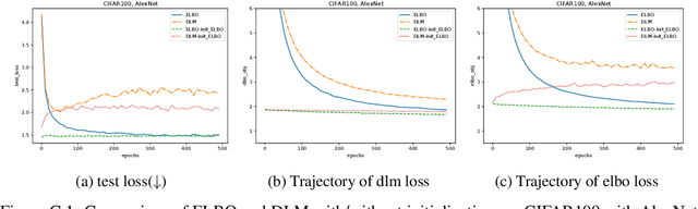 Figure 4 for On the Performance of Direct Loss Minimization for Bayesian Neural Networks