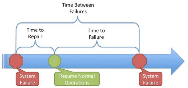 Figure 1 for Durability and Availability of Erasure-Coded Storage Systems with Concurrent Maintenance