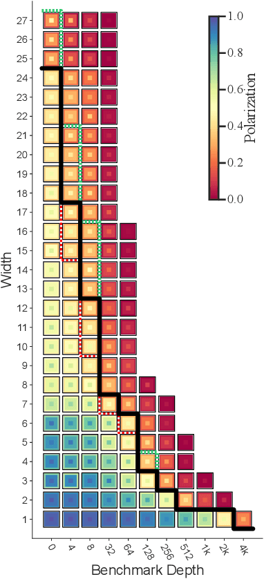 Figure 1 for Predictive Models from Quantum Computer Benchmarks